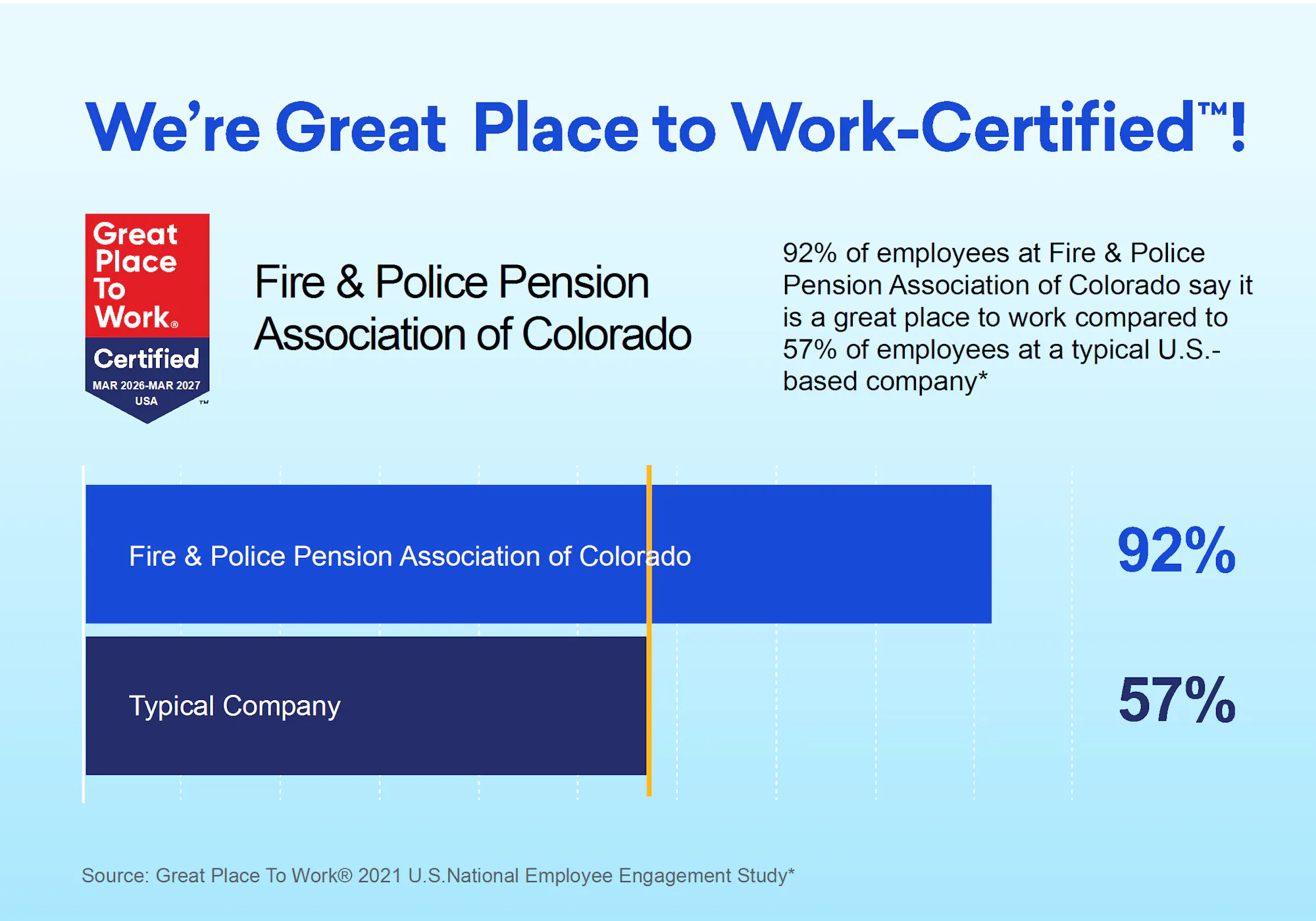 The Fire & Police Pension Association of Colorado has 92% employee satisfaction, significantly higher than the 57% for typical U.S. companies.