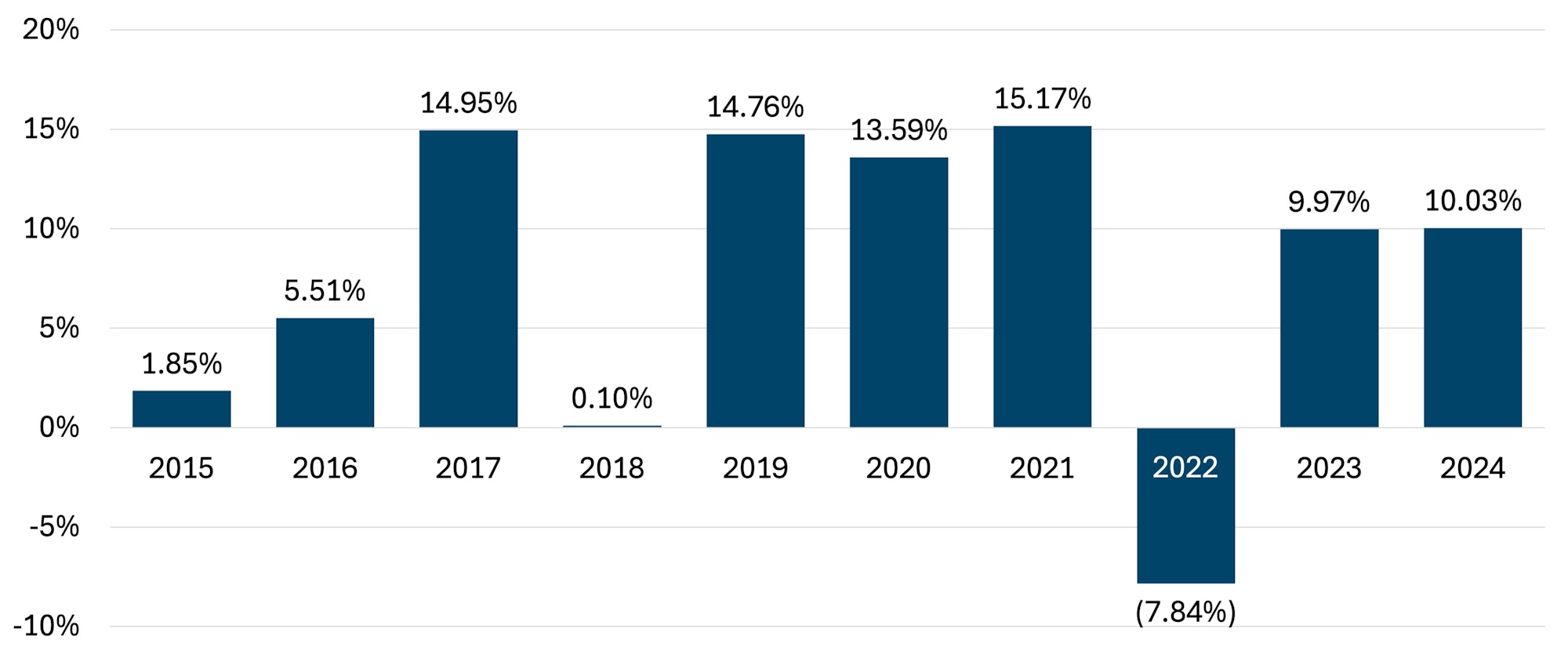 Bar chart showing annual investment return percentage changes from 2015 to 2024, with a dip in 2022.