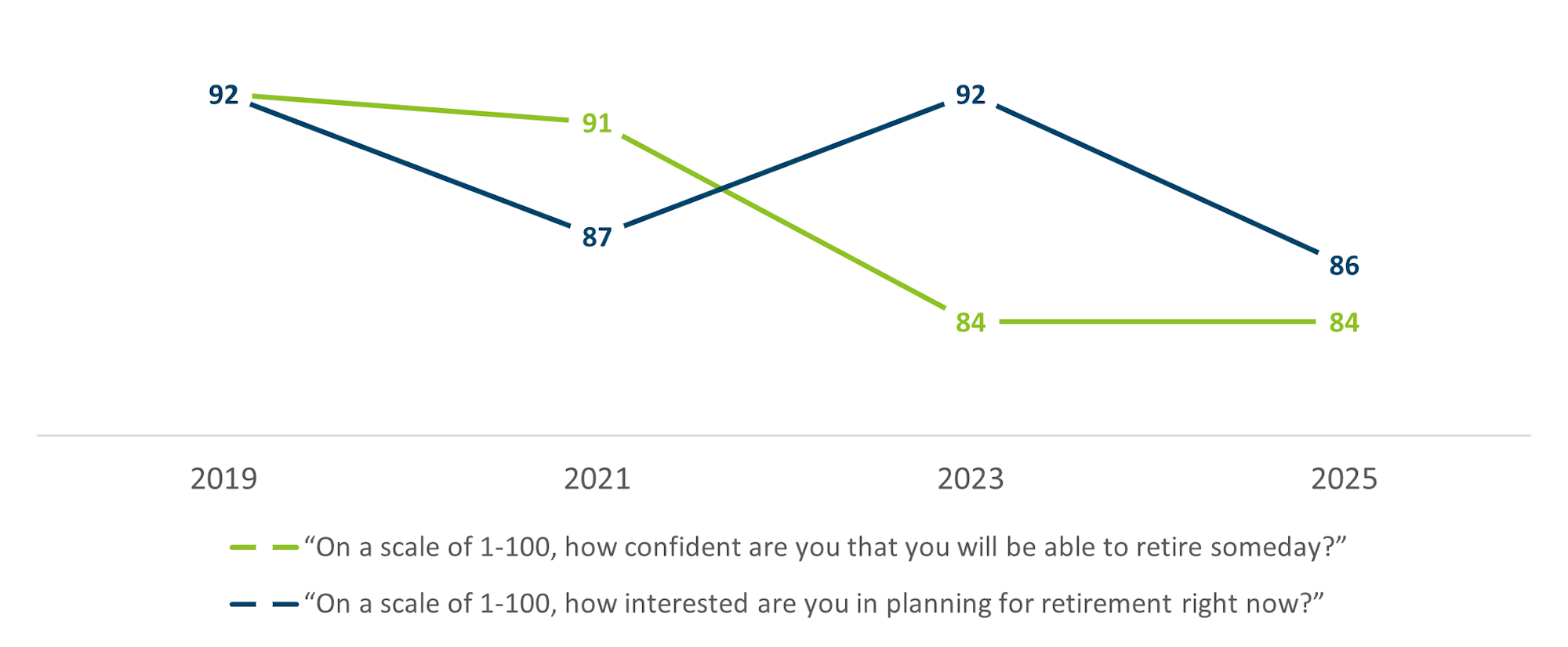 Confidence and interest in retirement planning (2019-2025): Confidence declines from 92 to 84, interest drops from 92 to 86.