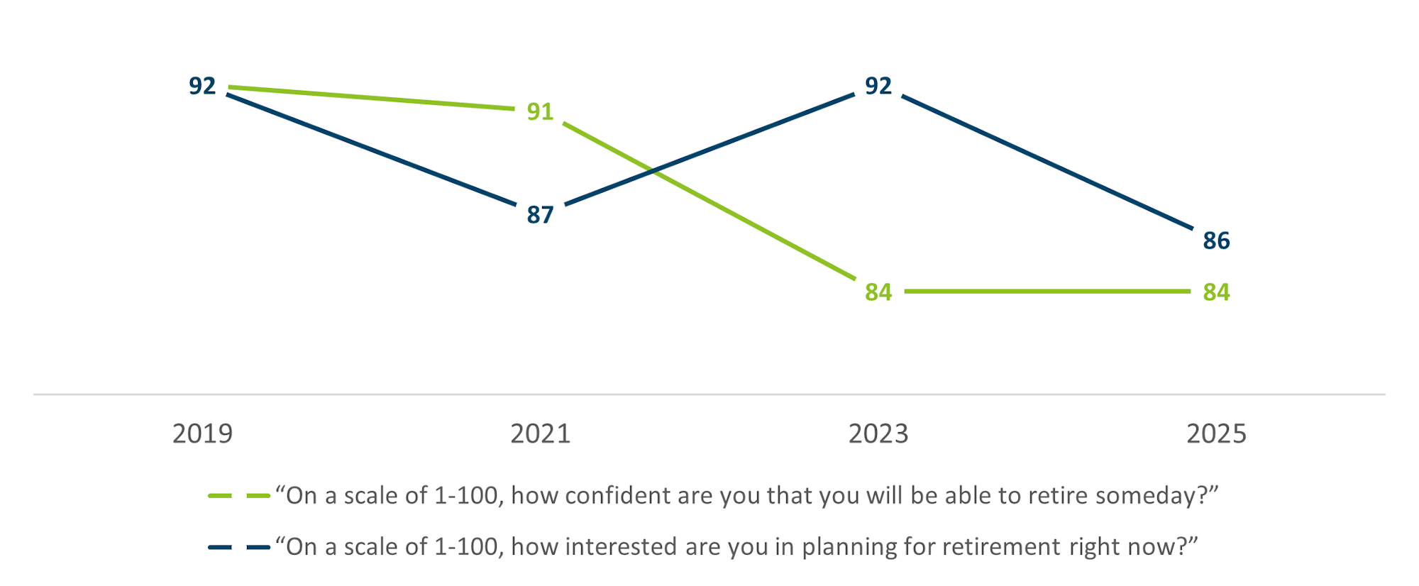 Confidence and interest in retirement planning (2019-2025): Confidence declines from 92 to 84, interest drops from 92 to 86.