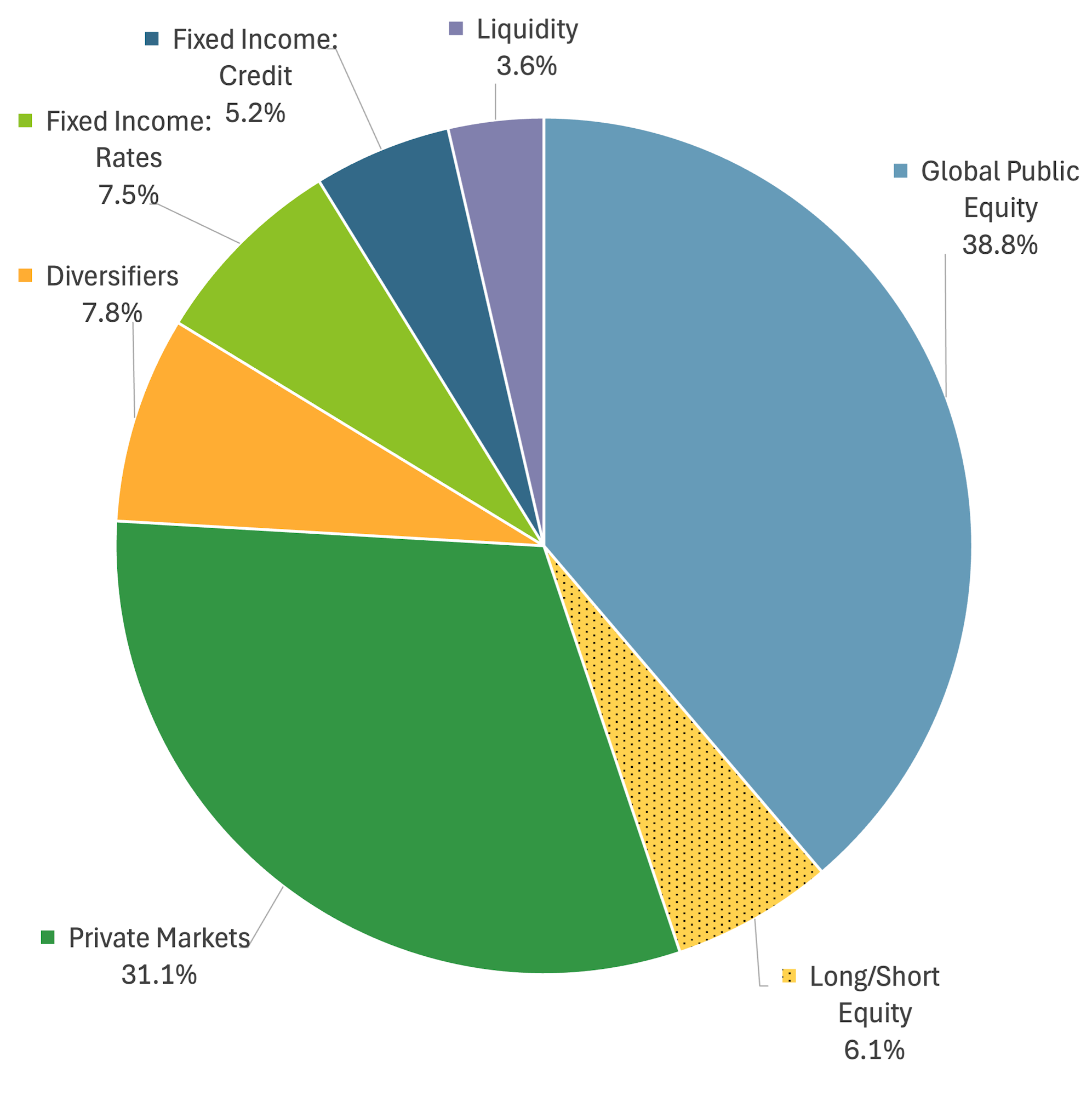 Pie chart showing investment allocation: Global Public Equity 38.8%, Private Markets 31.1%, Diversifiers 7.8%, others vary.