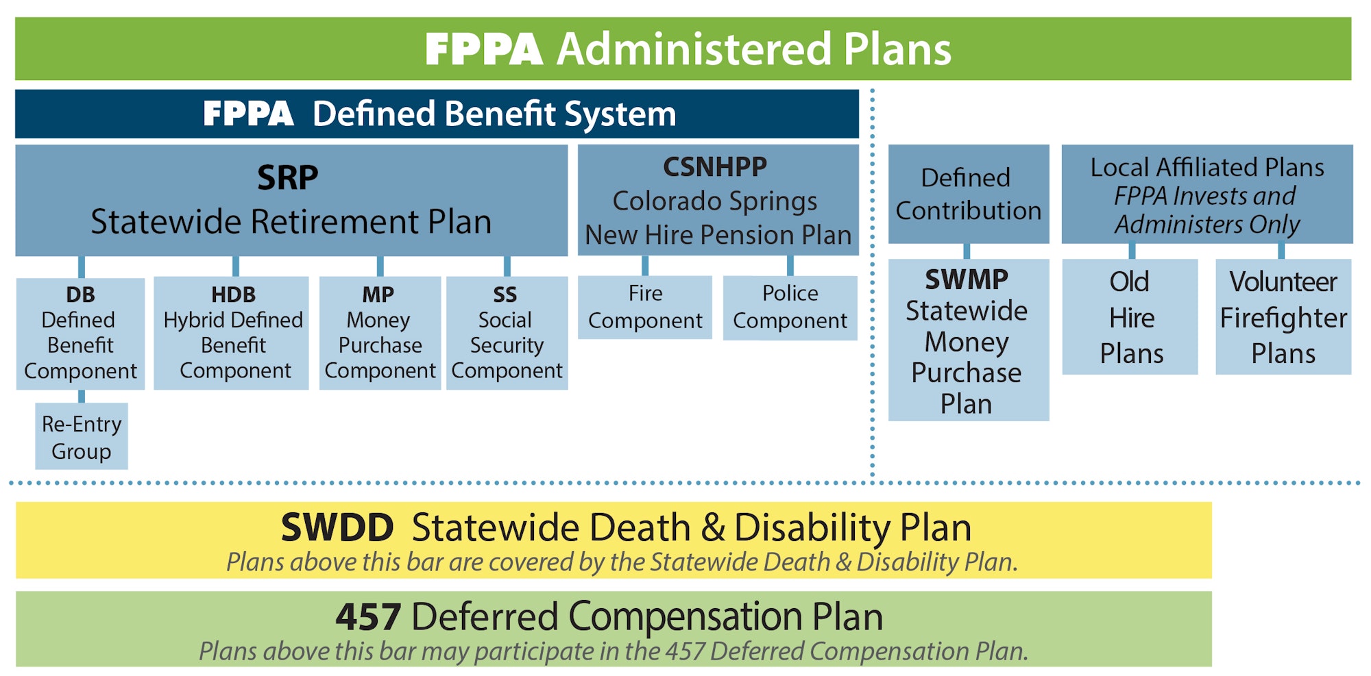 A chart displaying various FPPA-administered retirement and pension plans, including components for death & disability and deferred compensation.