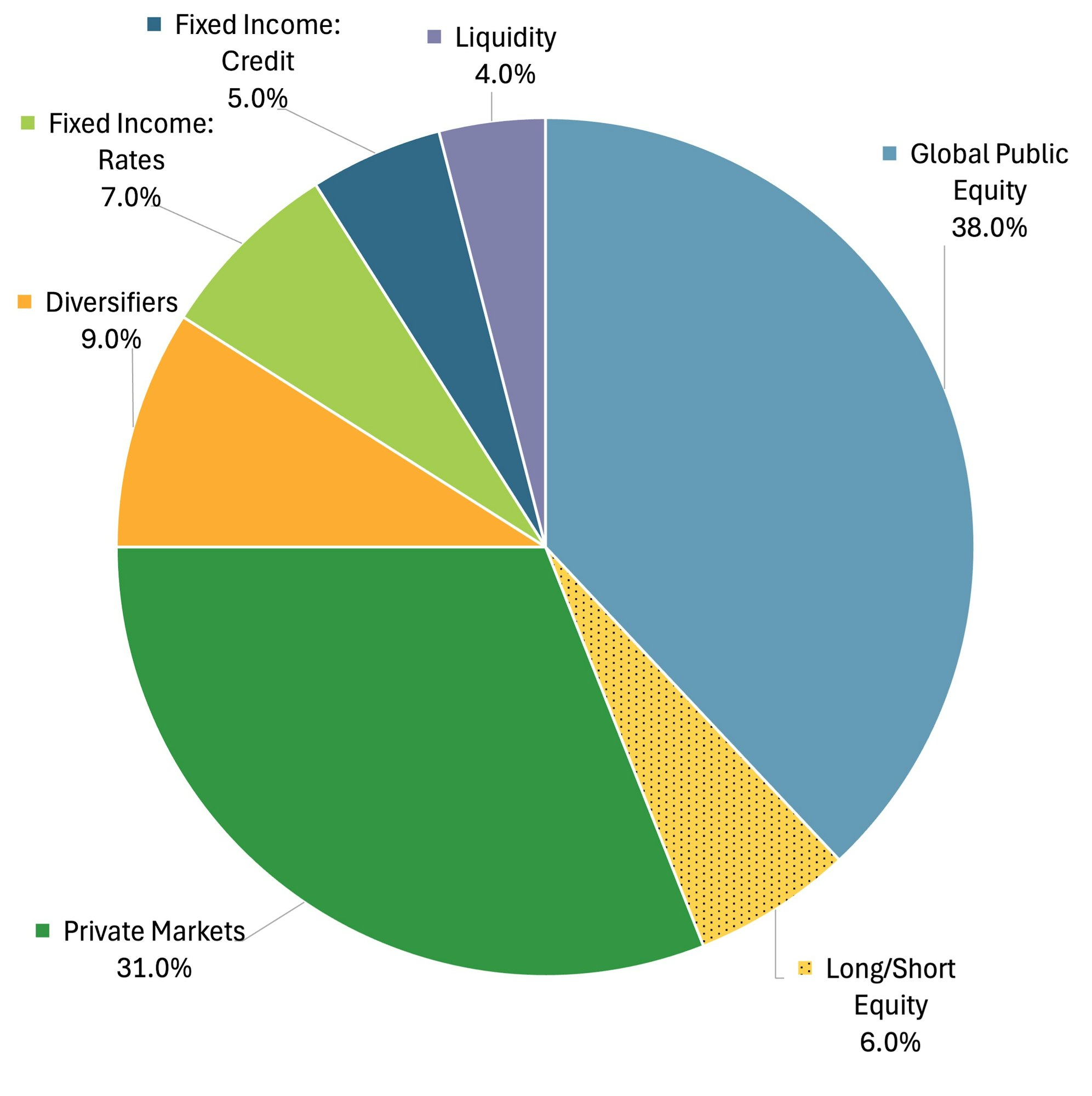 Pie chart showing target asset allocation: Global Public Equity 38%, Private Markets 31%, Diversifiers 9%, Fixed Income: Rates 7%, Long/Short Equity 6%, Fixed Income: Credit 5%, Liquidity 4%.