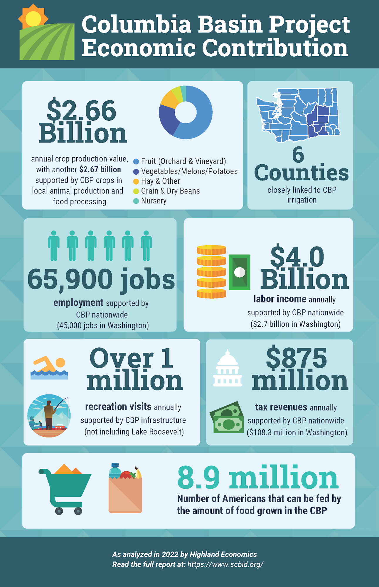 The Columbia Basin Project contributes $2.66B in crop value, supports 65,900 jobs, generates $4B in labor income, and feeds 8.9M Americans.