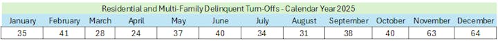 The image shows a table of delinquencies for residential and multi-family turn-offs by month in 2025.