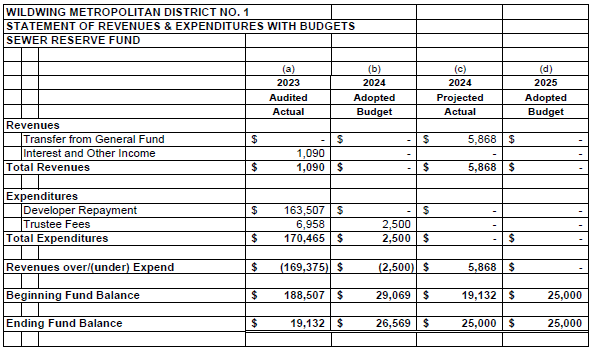 Statement of revenues and expenditures for Wildwing Metropolitan District No. 1 Sewer Reserve Fund, 2023-2025.