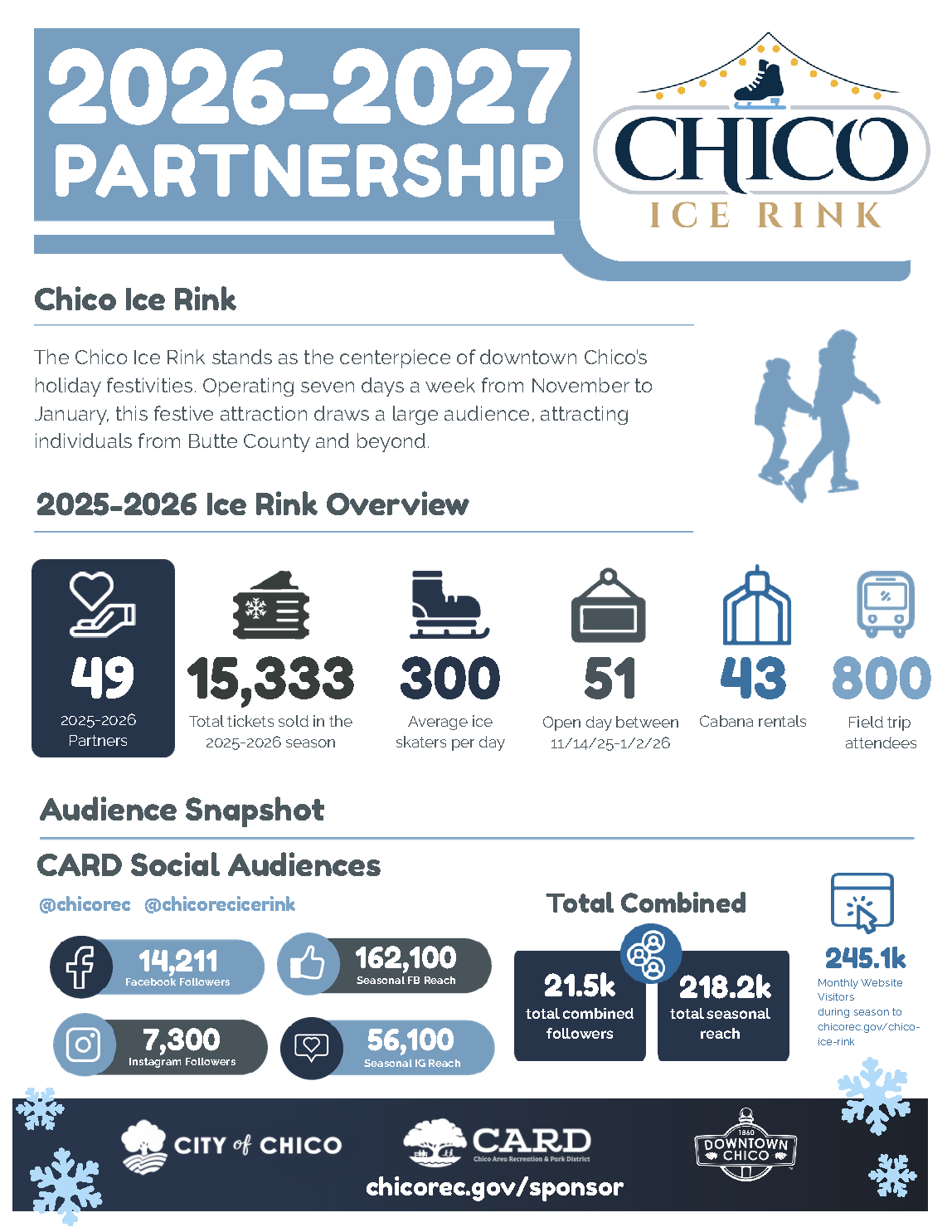 The image details the Chico Ice Rink, highlighting its festive operation, ticket sales, social media reach, and partnership stats for 2025-2026.