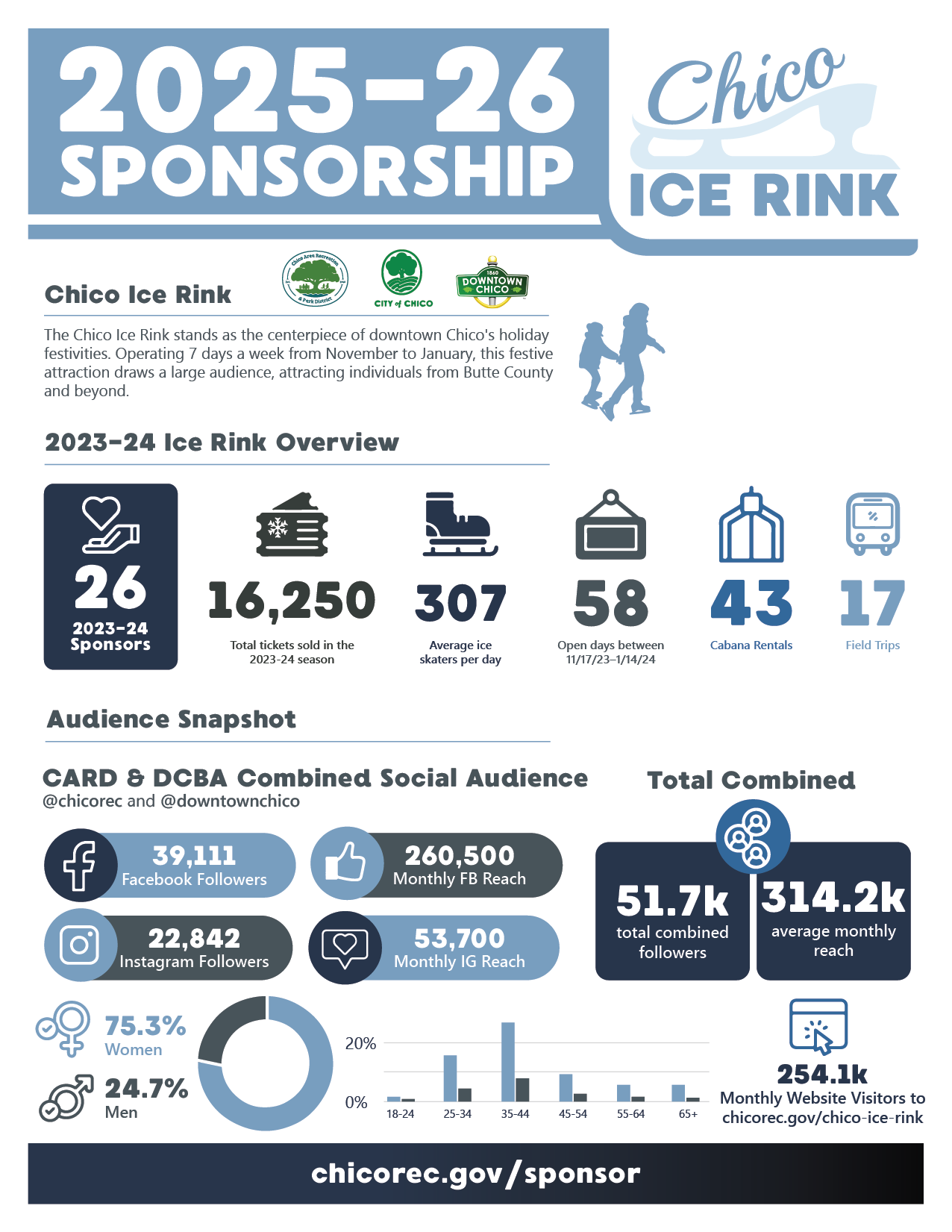 Chico Ice Rink sponsorship info includes audience stats, 2023-24 overview, and social reach. Visit chicorec.gov/sponsor for details.