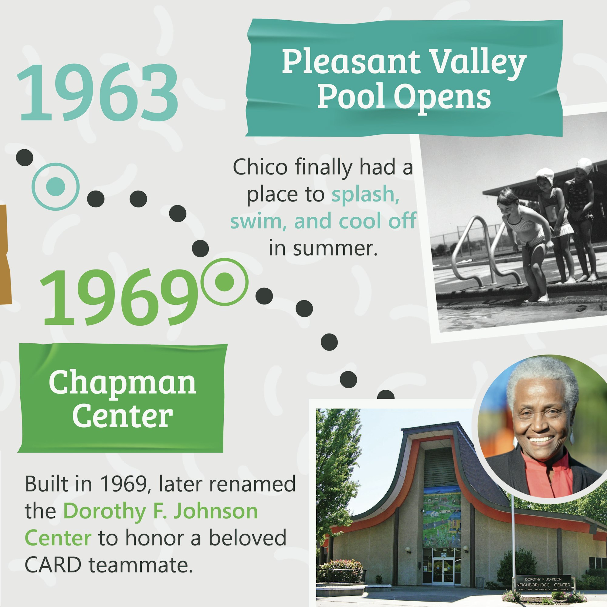 Pleasant Valley Pool opened in 1963; Chapman Center built in 1969 and renamed Dorothy F. Johnson Center.