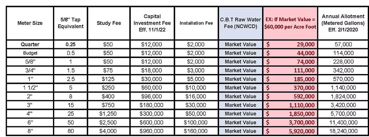 Table of fees for different meter sizes, showing tap equivalent, study fee, investment fee, water fee, and metered gallons.