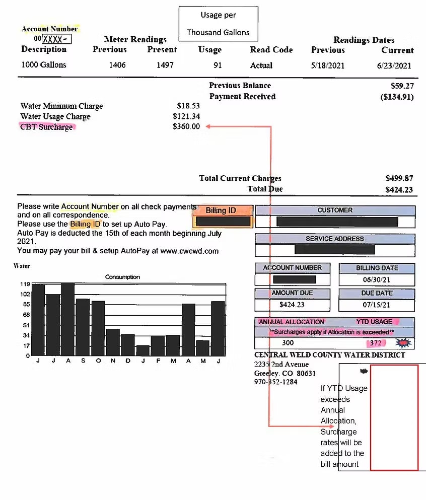 Water bill showing usage, charges, and readings. Total due: $424.23. Includes surcharge and consumption graph. Billing date: 06/30/21.