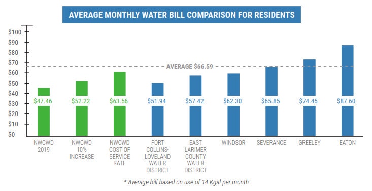 A bar chart comparing average monthly water bills across different districts, with an overall average of $66.59 marked by a dashed line.