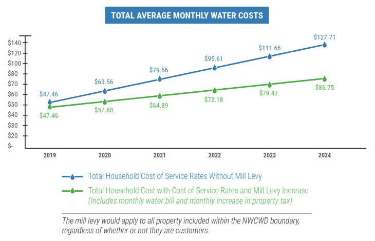 A line graph showing the rise in average monthly water costs from 2019 to 2024, comparing rates with and without a mill levy.