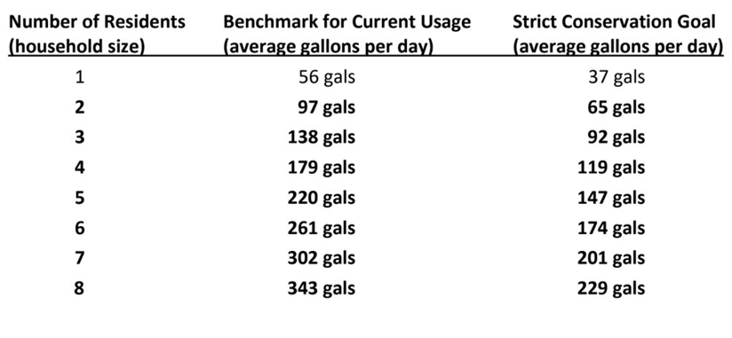 A table comparing current water usage benchmarks to strict conservation goals for households of 1-8 residents.