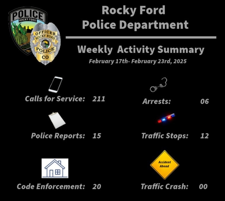 Rocky Ford Police: 211 calls, 15 reports, 6 arrests, 12 stops, 20 enforcements, 0 crashes (Feb 17-23, 2025).