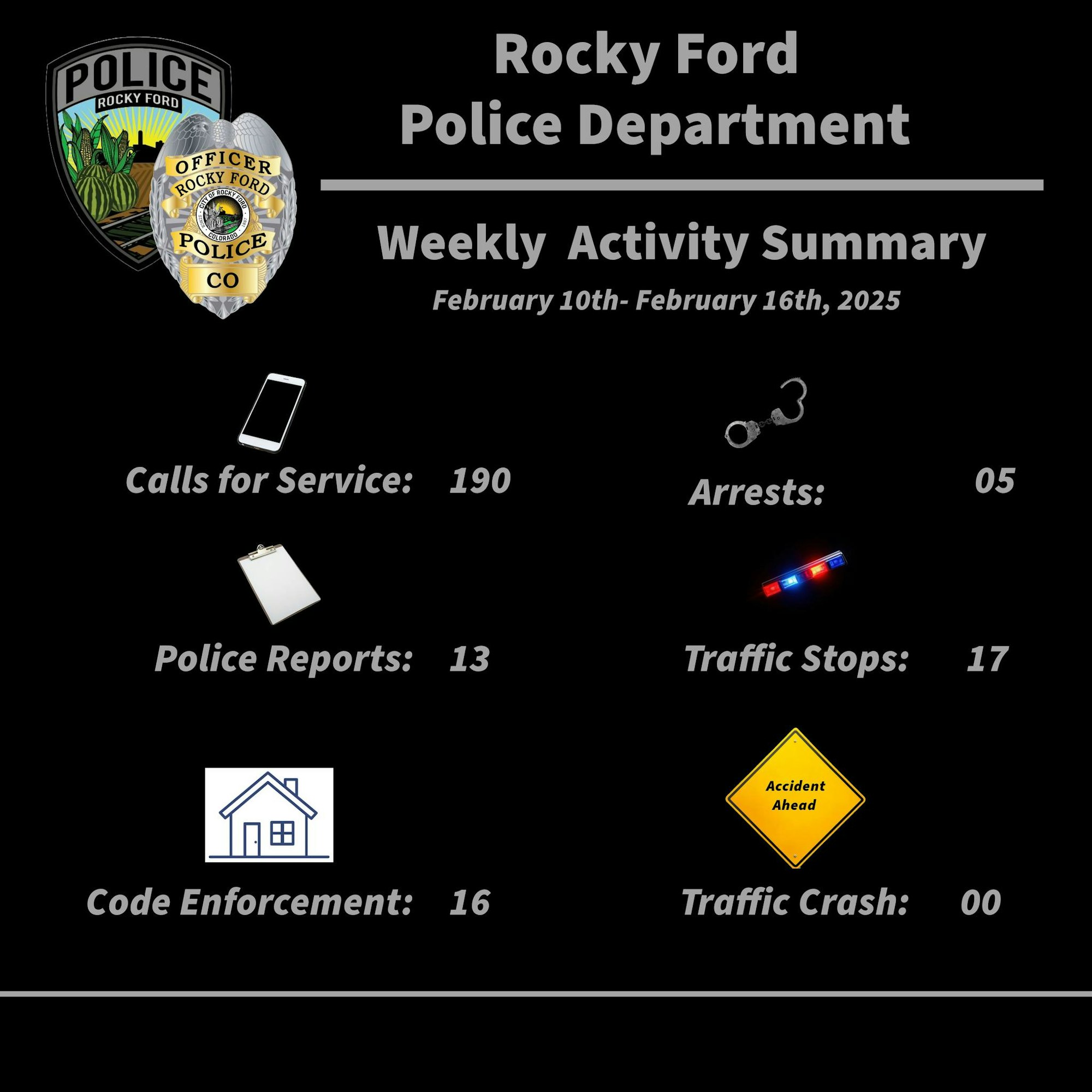 Rocky Ford Police update: 190 calls, 13 reports, 5 arrests, 17 stops, 16 code enforcements, 0 crashes (Feb 10-16, 2025).