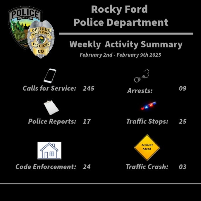 Rocky Ford Police Weekly Summary: 245 service calls, 9 arrests, 17 reports, 25 traffic stops, 24 code enforcements, 3 crashes.