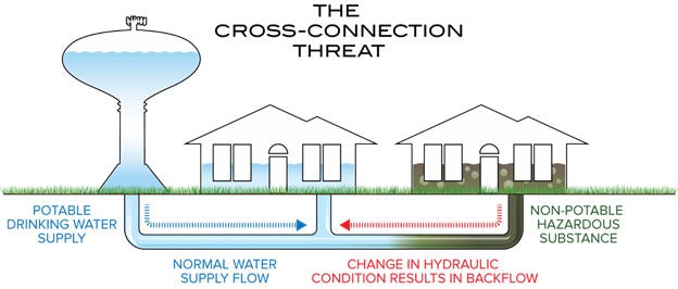 cross connection threat