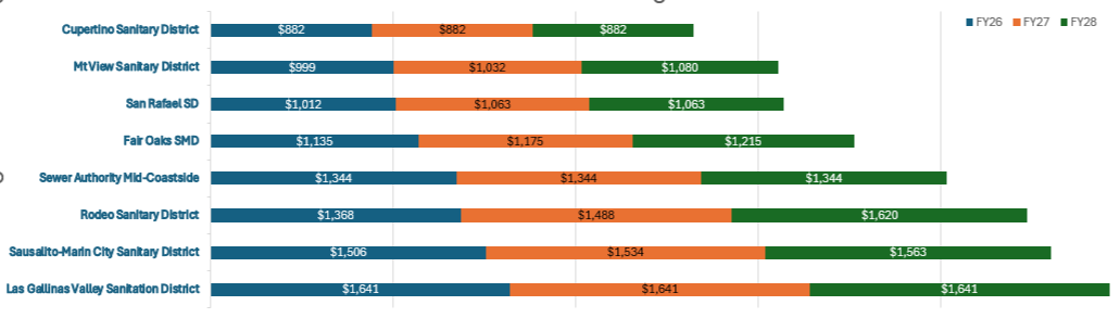 The image displays costs for various sanitary districts across three fiscal years (FY26, FY27, FY28), showing trends in expenditure.