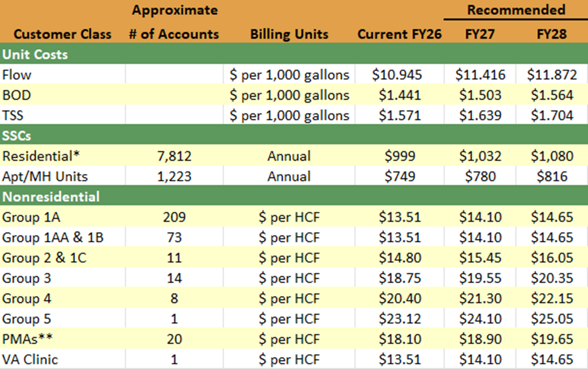 The image contains a table with water billing unit costs and projections for residential and nonresidential accounts for fiscal years 2026-2028.