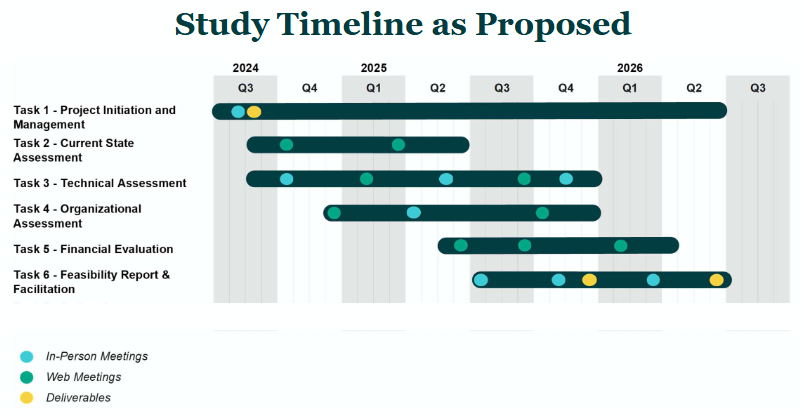 The image illustrates a proposed timeline for a study from 2024 to 2026, detailing six tasks with milestones for meetings and deliverables.