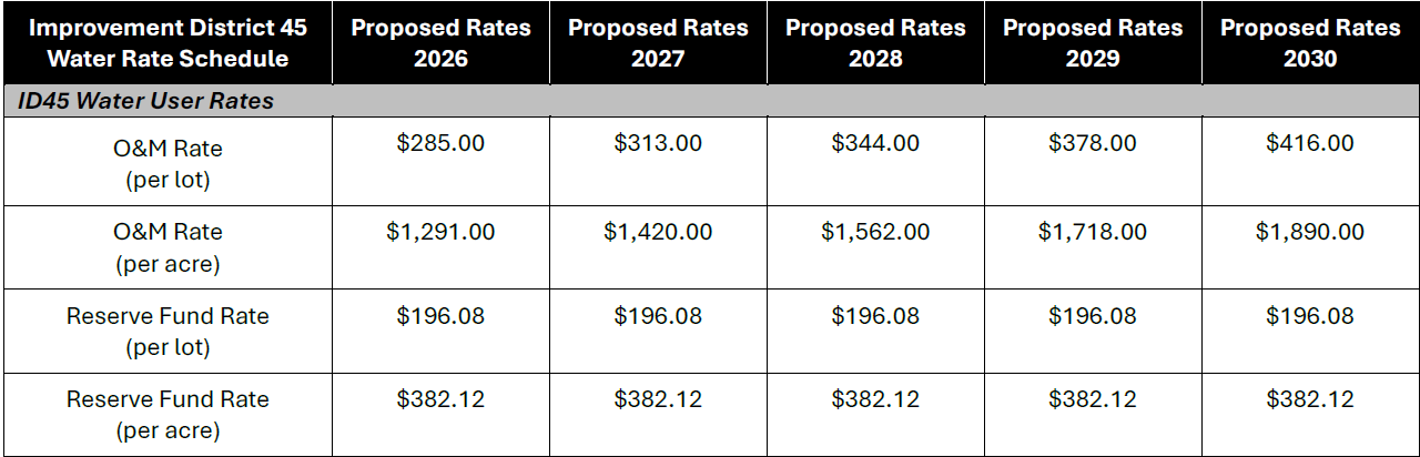Water rate schedule for Improvement District 45 from 2026 to 2030, showing O&M and Reserve Fund rates per lot and acre.