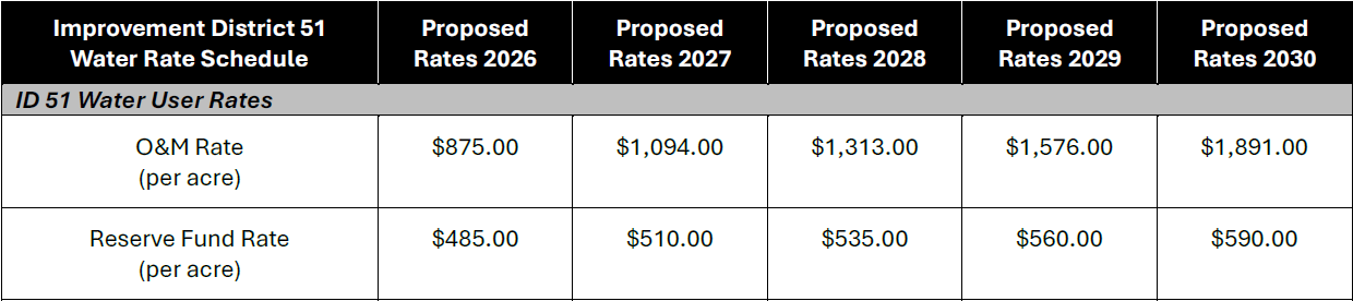 Improvement District 51 water rates (per acre) for 2026-2030; O&M and Reserve Fund rates increase annually.