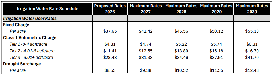 Irrigation water rate schedule with proposed and maximum rates for 2026-2030, including fixed charges, volumetric tiers, and drought surcharges.