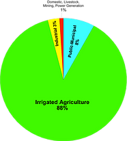 Oregon Fresh Water Use