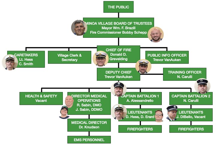 Organizational chart of a fire department with positions, names, and photos. Read from .pdf file below.