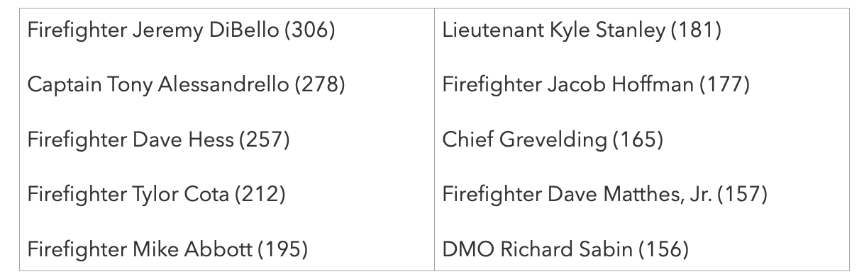 The image lists names and numbers of firefighters and other emergency personnel, presumably ranking or assignments.