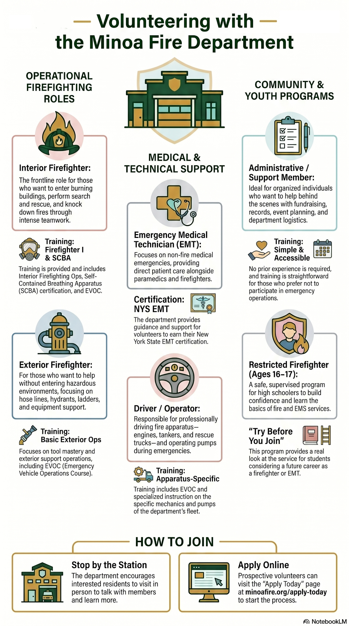 The image details volunteer roles and training opportunities with the Minoa Fire Department, including firefighting, EMT, and support positions.