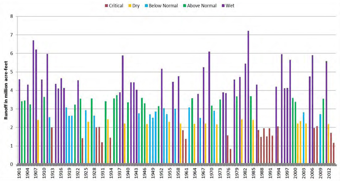 Bar graph of runoff from 1901-2012, categorized into critical, dry, below normal, above normal, and wet conditions.
