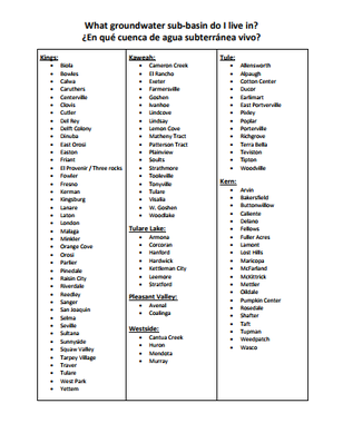 List of areas categorized by groundwater sub-basins: Kings, Kaweah, Tule, Pleasant Valley, Westside, and Kern.