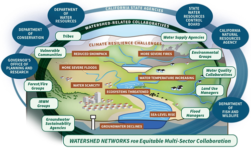 The image illustrates California's watershed-related collaborations addressing climate resilience challenges like water scarcity and flooding.