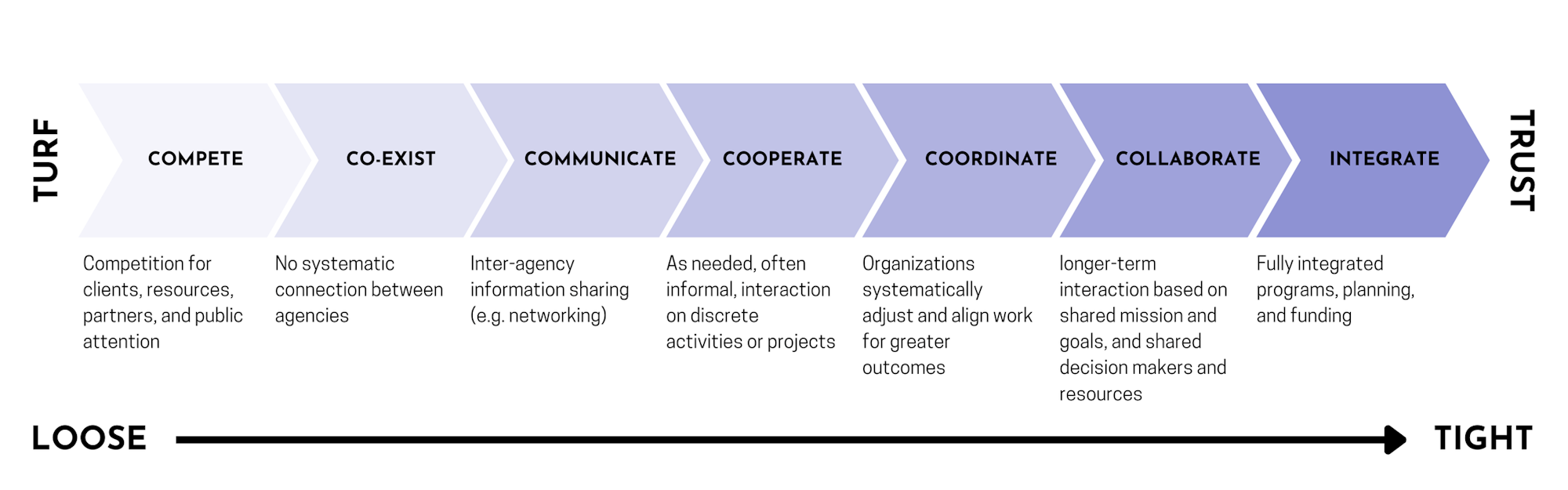 Progression from "turf" to "trust" through stages: Compete, Co-exist, Communicate, Cooperate, Coordinate, Collaborate, Integrate.