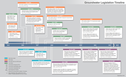 Timeline of groundwater legislation from 2015 to 2024, highlighting key regulatory updates and milestones.