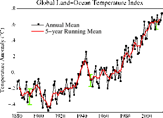 Graph showing temperature changes over time, with black line for annual mean and red line for 5-year running mean, includes error bars.