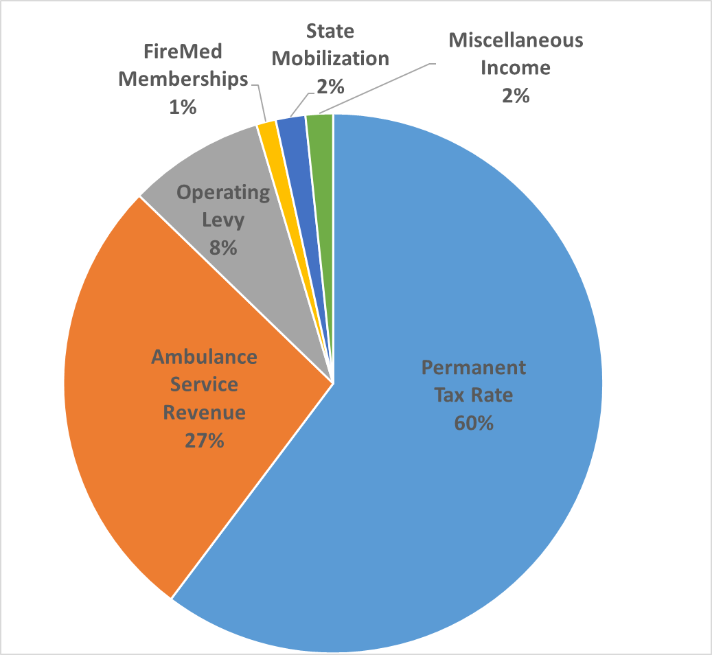 May contain: chart, pie chart, and disk