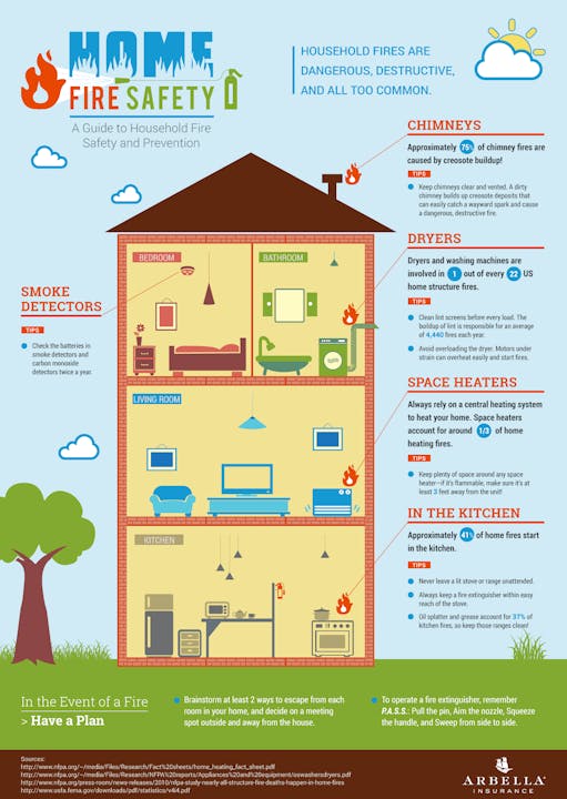 poster diagram of different fire safety hazards in a residence