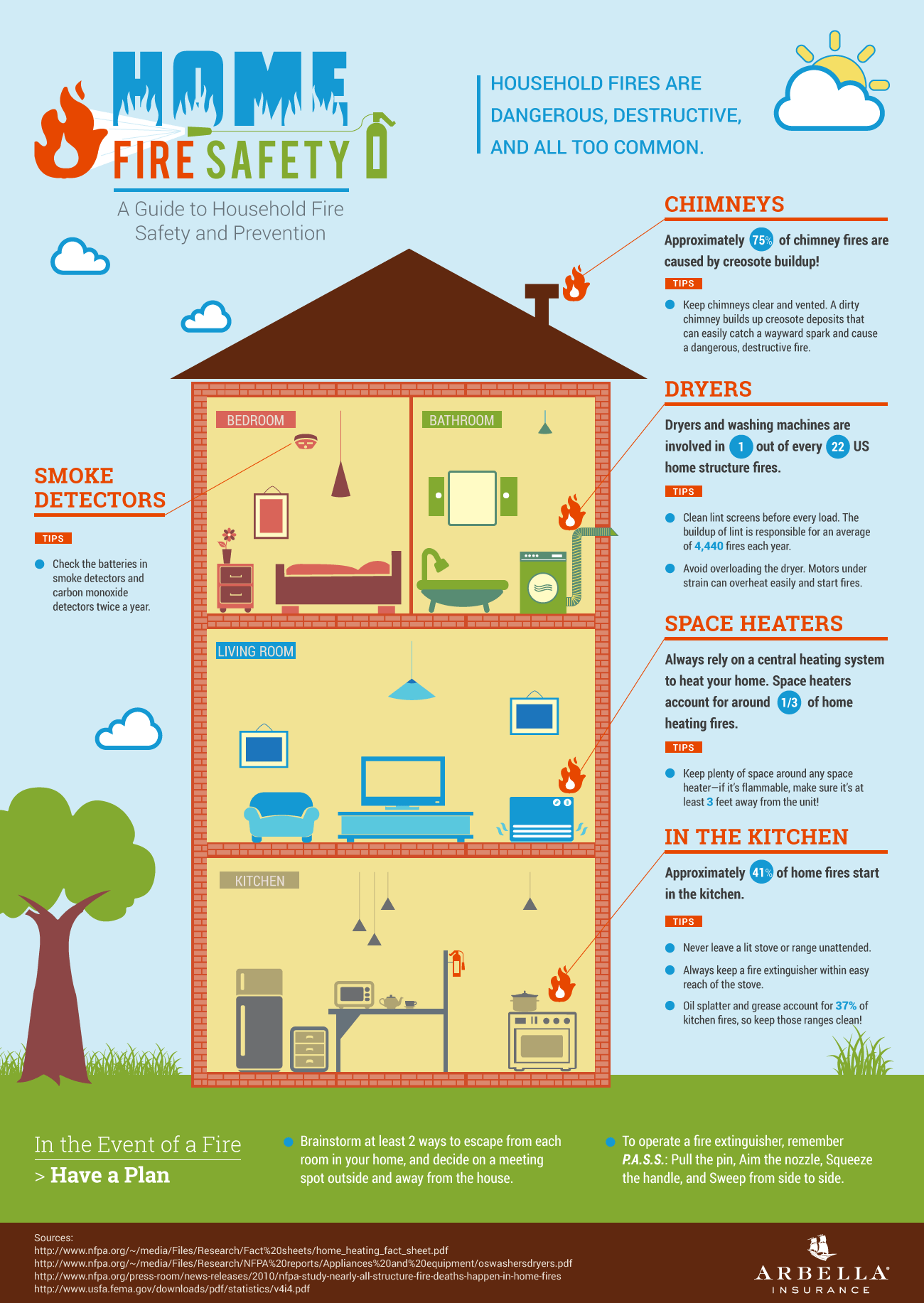 poster diagram of different fire safety hazards in a residence