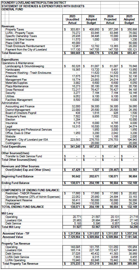 A financial statement showing revenues, expenditures, and budgets for the Foundry Loveland Metropolitan District from 2023 to 2025.