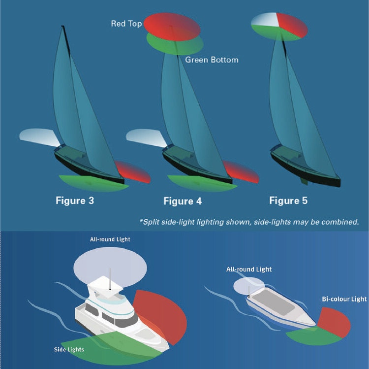 Illustrations of boat navigation lights: red/green sidelights, all-round, and bi-color for maritime safety.