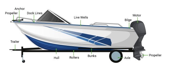 Illustration of a boat on a trailer with labeled parts like anchor, propeller, motor, hull, and axle.