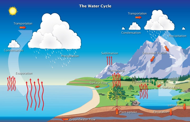 Image of the water cycle - evaporation, condensation and precipitation