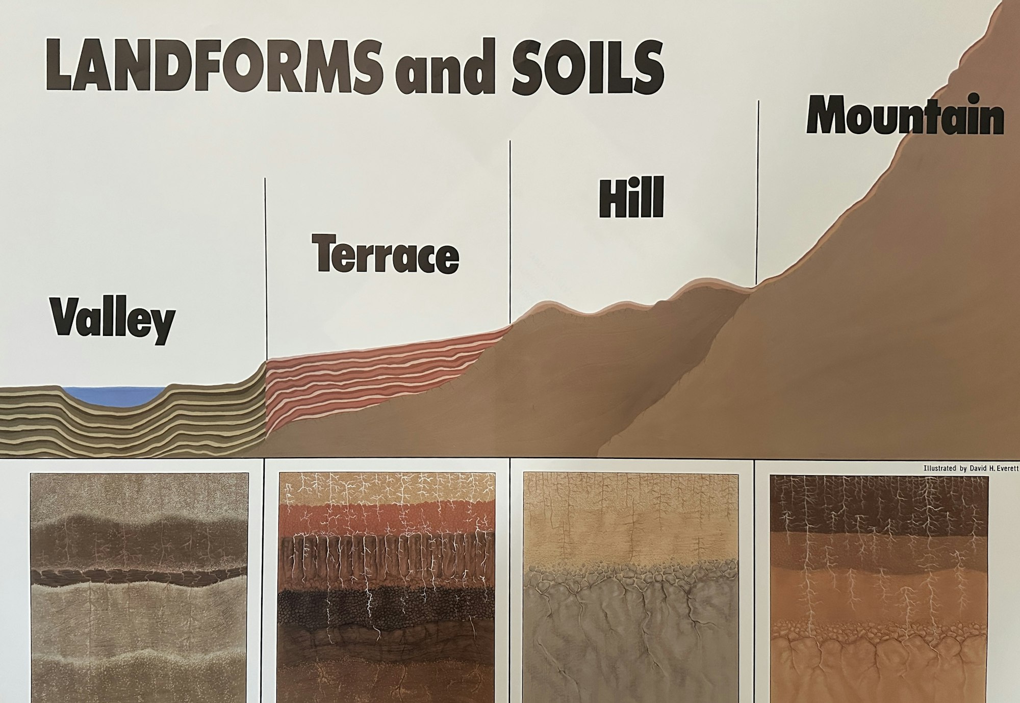 Diagram of landforms (valley, terrace, hill, mountain) and soil profiles beneath each.