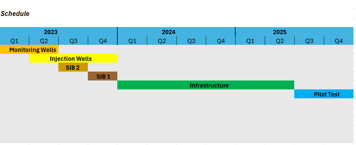 Project schedule from 2023-2025: Monitoring Wells, Injection Wells, SIB 1 & 2, Infrastructure, Pilot Test.