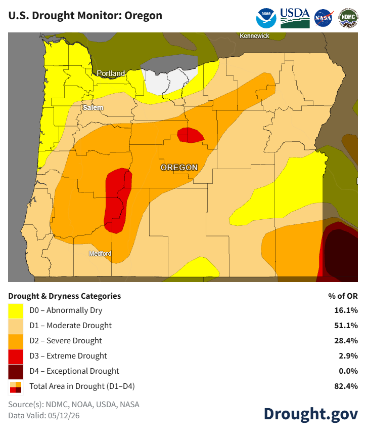 Oregon's drought map highlights 82.4% of the state in drought conditions, with varying severity from moderate to exceptional.