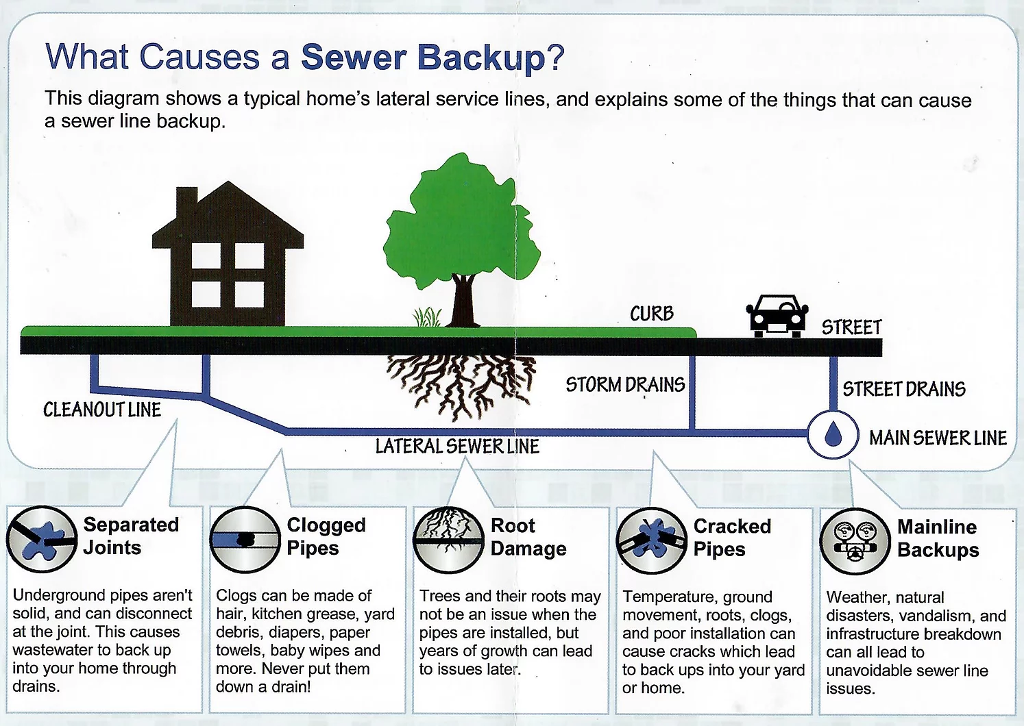 The diagram explains causes of sewer backups, including clogged pipes, root damage, cracked pipes, and mainline backups.