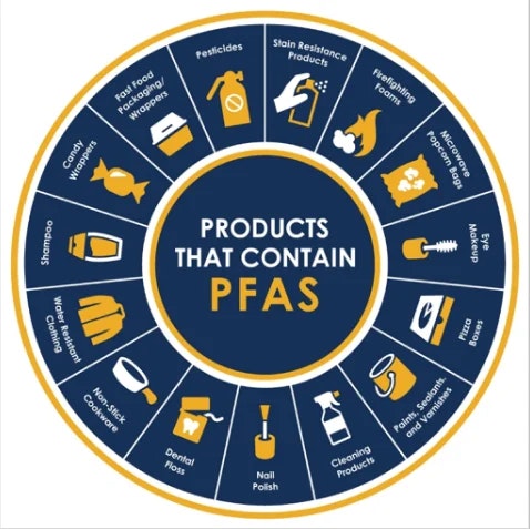 A chart showing various products that contain PFAS, including cookware, clothing, and personal care items.